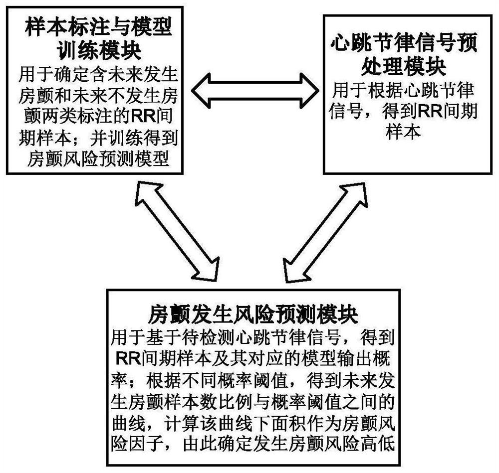 Atrial fibrillation occurrence risk prediction system based on heartbeat rhythm signals and application thereof