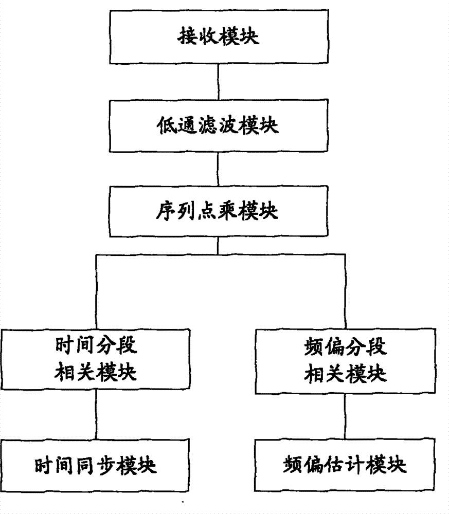 Synchronizing process, frequency deviation estimation method, synchronizing apparatus, frequency deviation estimation apparatus