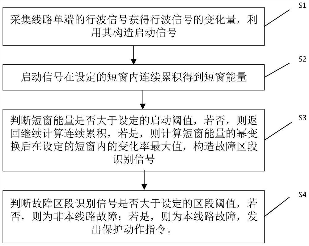 Method and system for protecting direct current transmission line