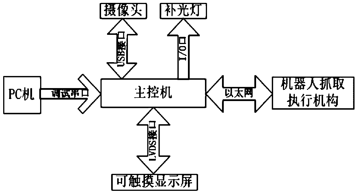 Embedded measurement and control system and method for guiding robot intelligent grasping