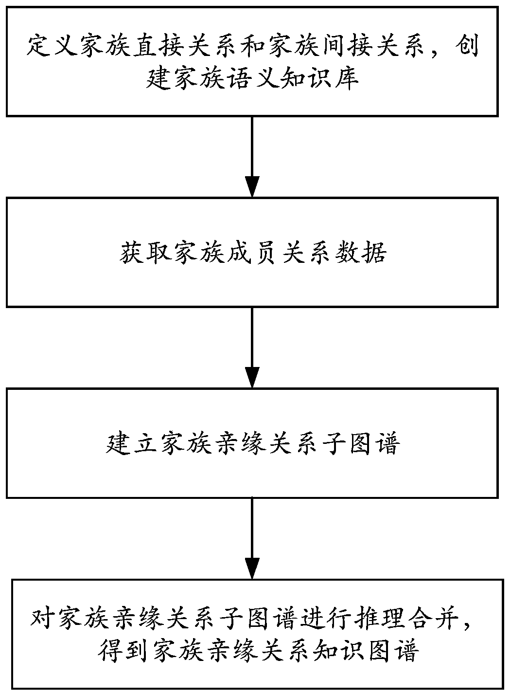 A family genetic relationship knowledge graph construction method and system