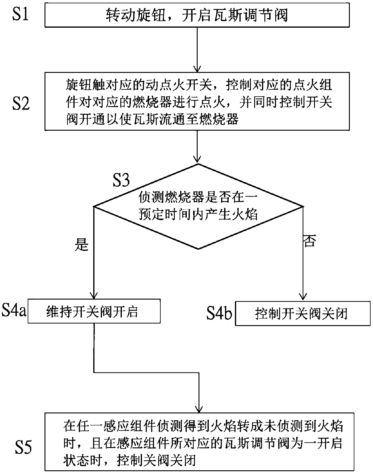 Gas stove system and control method thereof