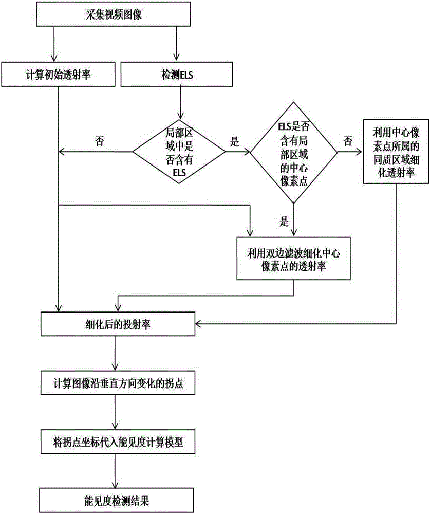 Visibility detection method based on optical model and dark primary color priori theory