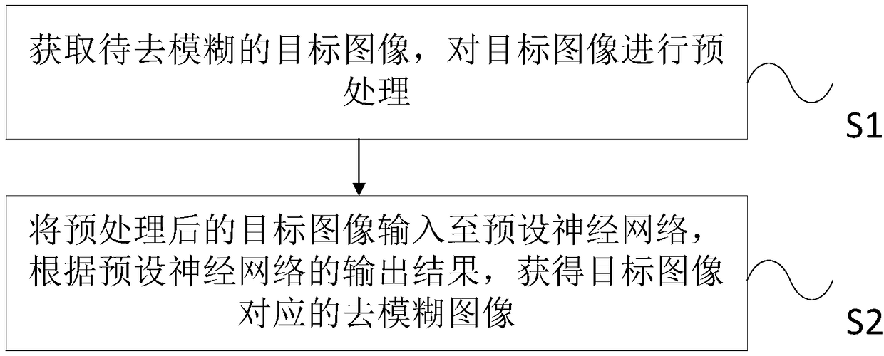 An image deblurring method and system based on depth learning