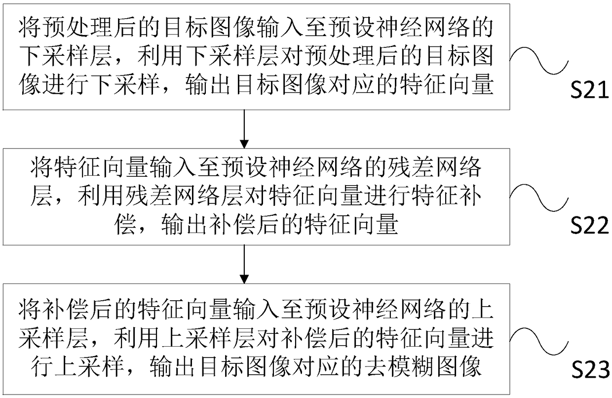 An image deblurring method and system based on depth learning