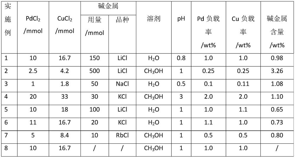 Catalyst for CO gas-phase coupling synthesis of dimethyl carbonate, preparation method and application of the catalyst