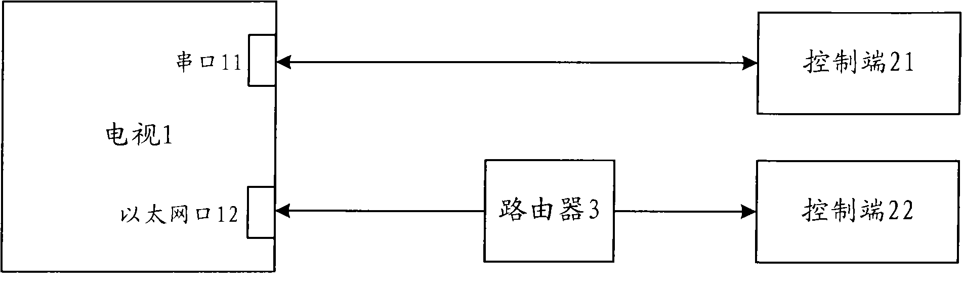 Method and device for realizing bilateral control of television terminal