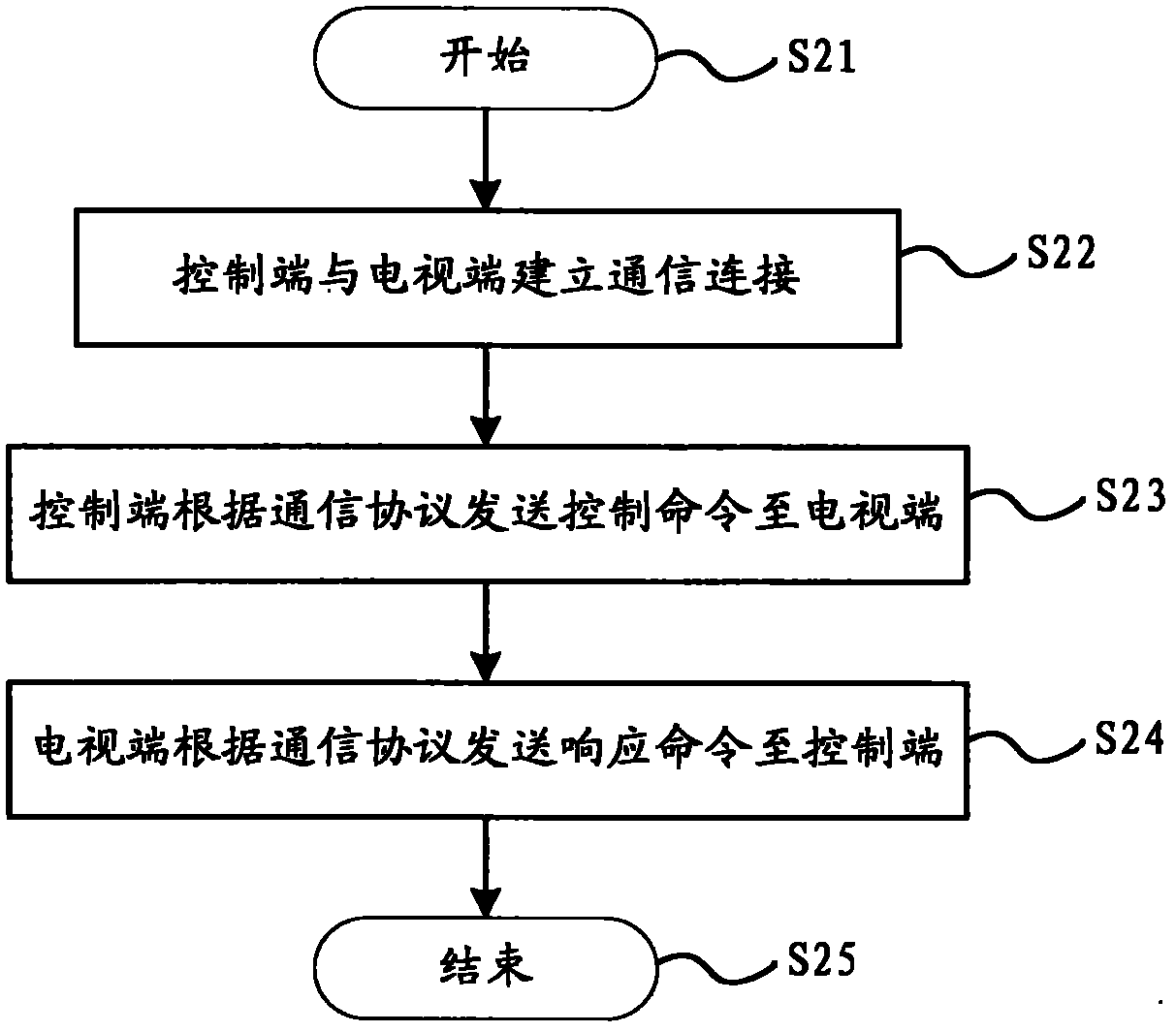 Method and device for realizing bilateral control of television terminal