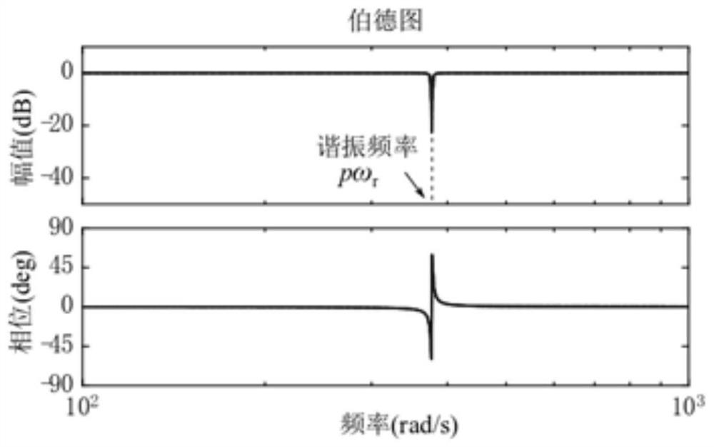 Current Predictive Resonant Control Method of Permanent Magnet Motor Based on Disturbance Observer