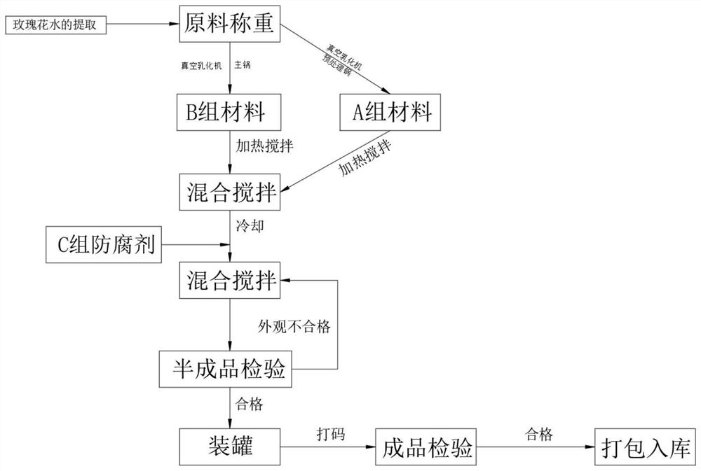 Rose repairing makeup base processing technology