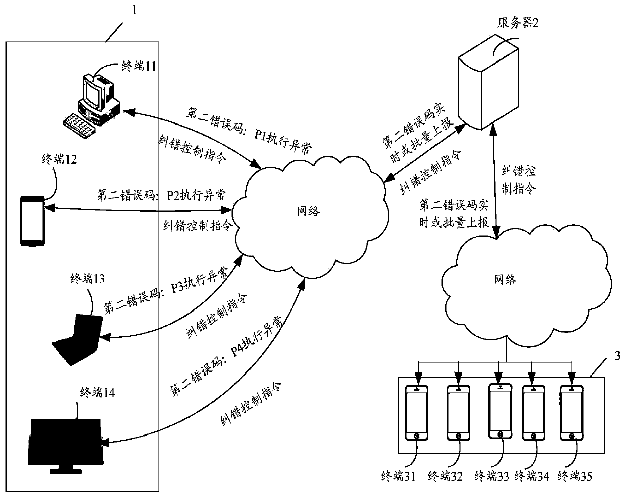 A data error correction processing method, terminal, server and system