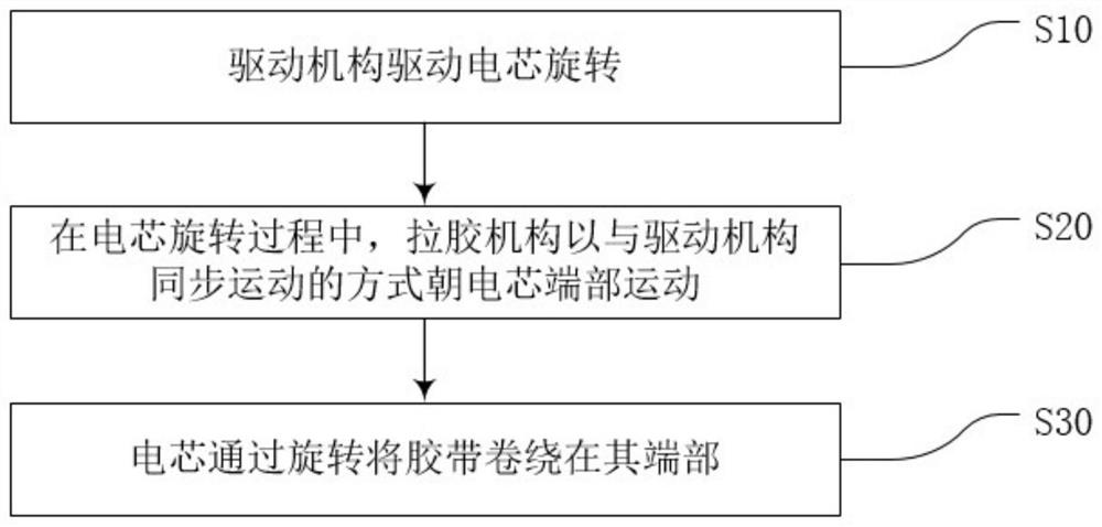 Battery cell encapsulation control method and device