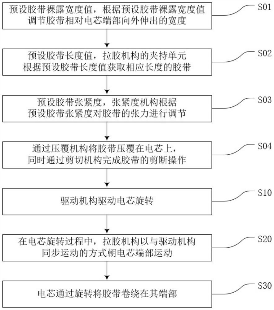 Battery cell encapsulation control method and device