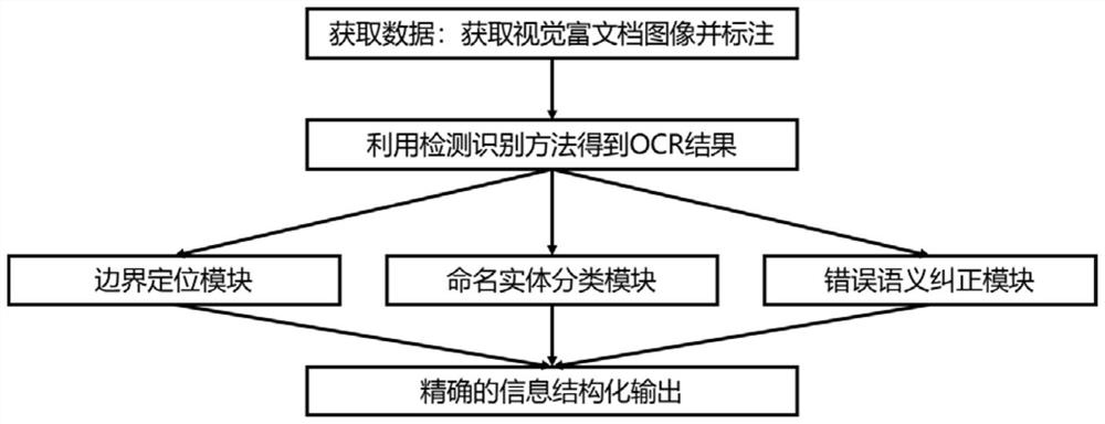 Visual rich document information extraction method for actual OCR scene