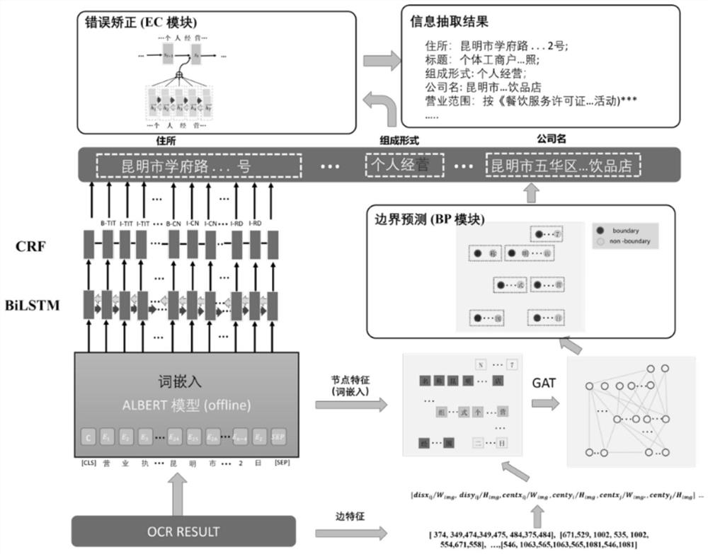 Visual rich document information extraction method for actual OCR scene