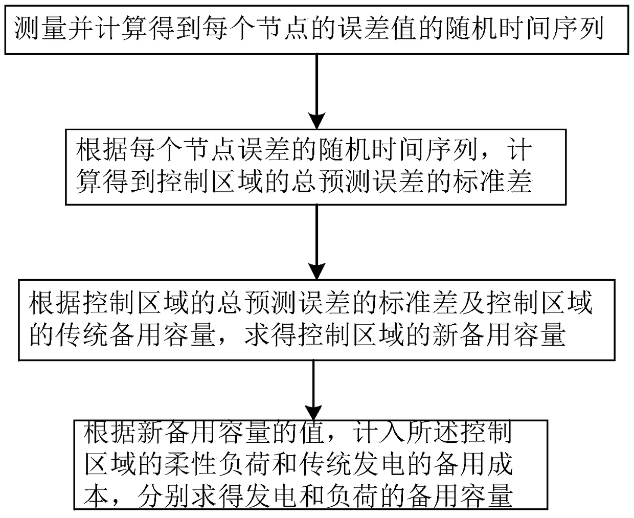 A method for determining reserve capacity of a power system connected to wind power generation