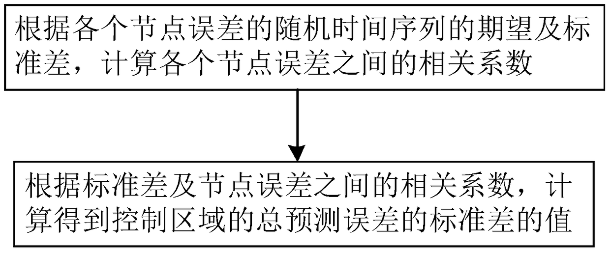 A method for determining reserve capacity of a power system connected to wind power generation