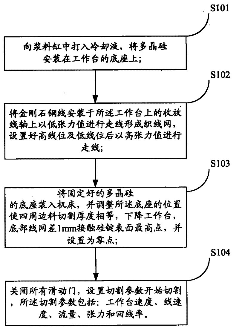 Polycrystalline silicon ingot ripping method