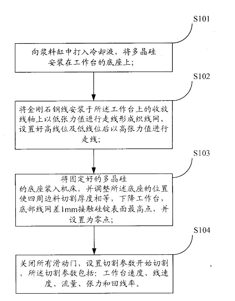 Polycrystalline silicon ingot ripping method