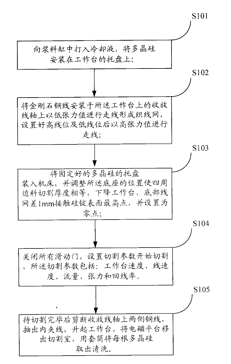 Polycrystalline silicon ingot ripping method