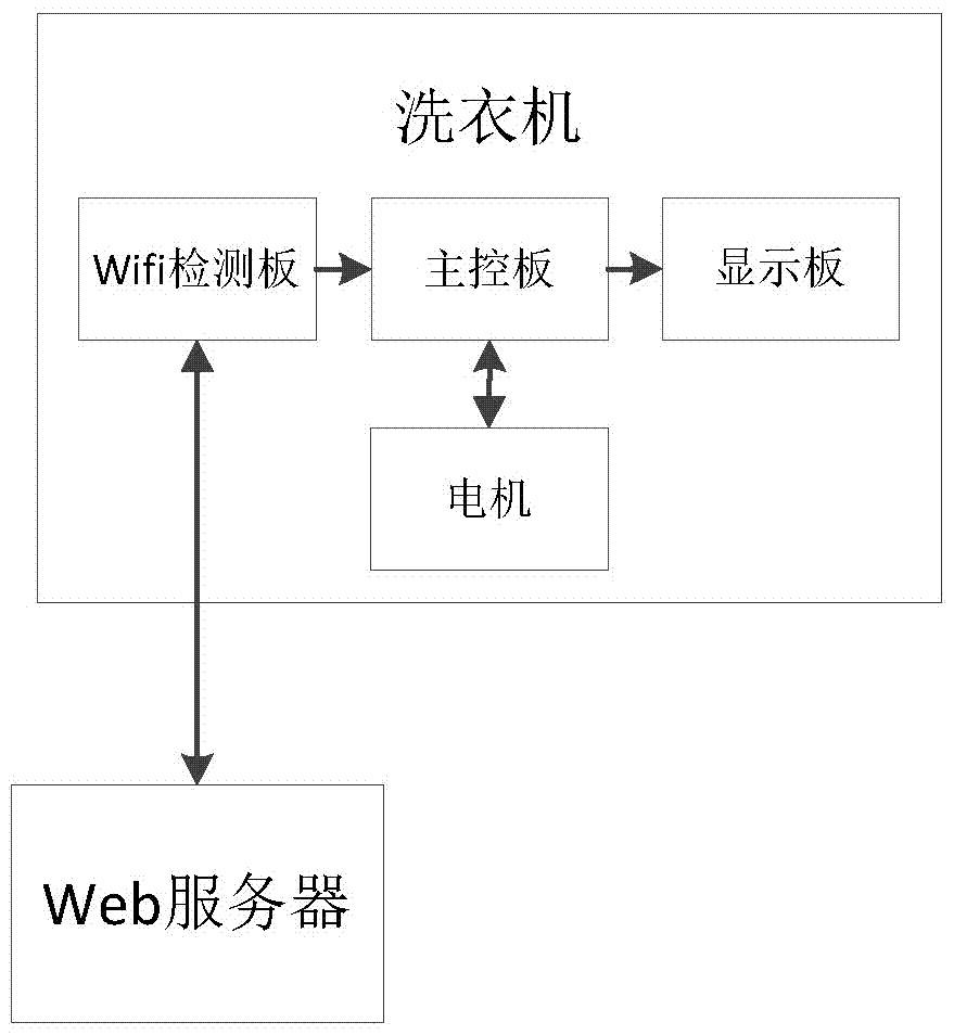 Intelligent washing machine with weather reminding function and clothes washing method