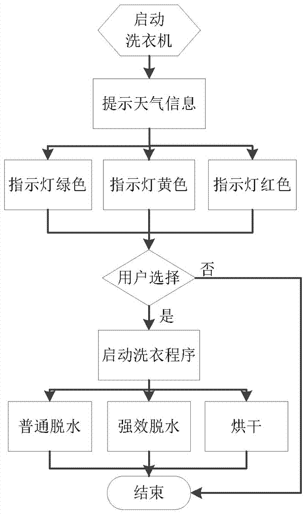 Intelligent washing machine with weather reminding function and clothes washing method