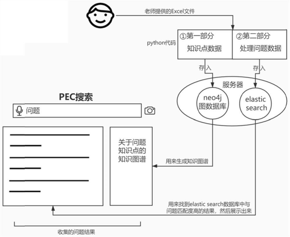 PEC course question and answer method and robot based on knowledge graph and oriented to autonomous learning