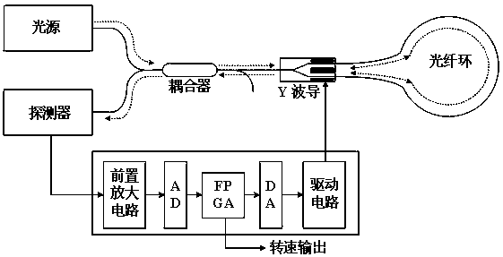 Fast self-detection method of starting of fiber-optic gyroscope