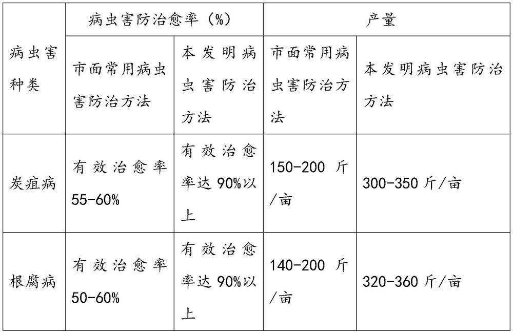 Pest control method for Chinese prickly ash