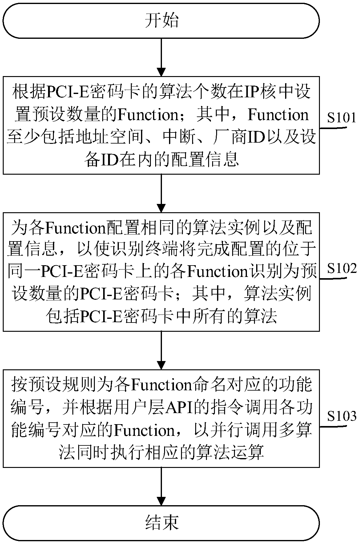 Method, system and related device for parallel execution of multi-algorithms of cryptographic cards