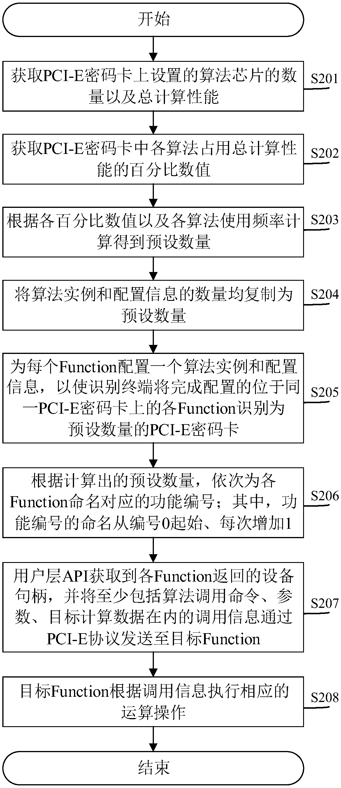 Method, system and related device for parallel execution of multi-algorithms of cryptographic cards