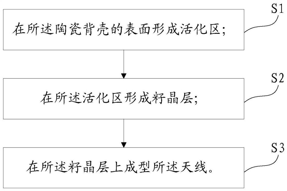 Manufacturing method of antenna and mobile equipment