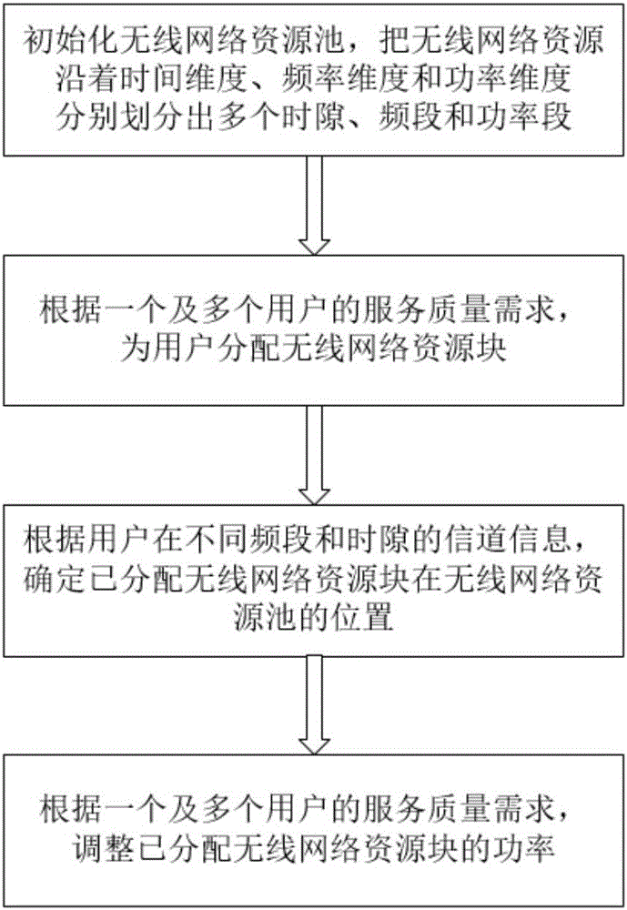 Wireless network resource management method and device