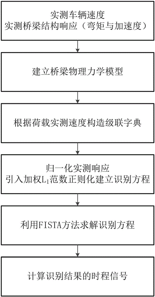 Bridge moving load identification method based on cascaded dictionaries and sparse regularization