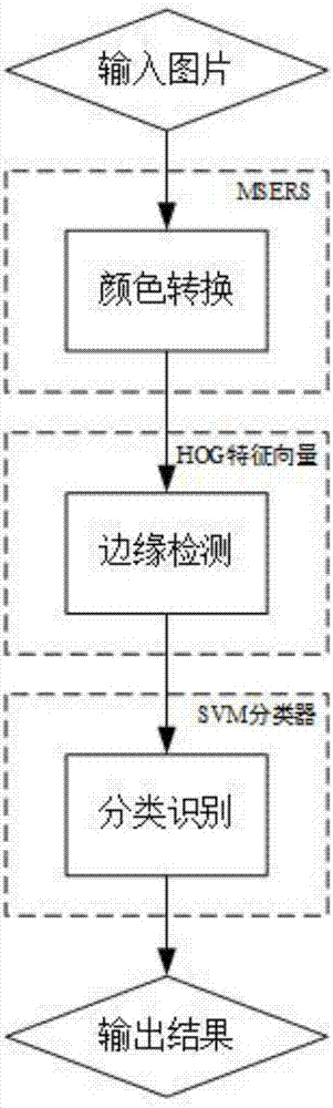 Maximally stable extremal region and SVM based traffic sign recognition method