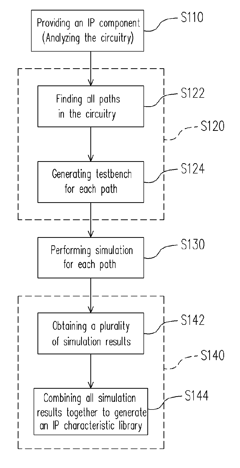 Method for IP characterization and path finding, and computer readable recording medium for storing program thereof