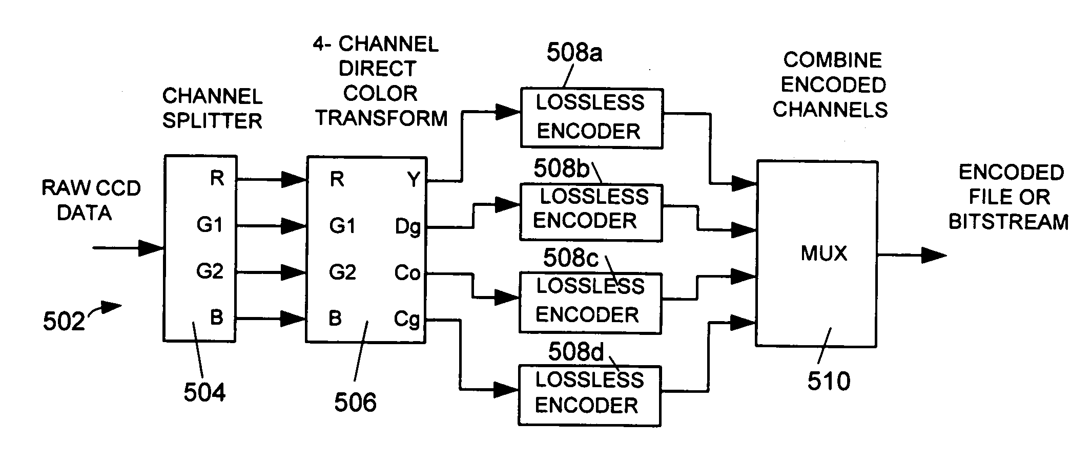 System and method for encoding mosaiced image data employing a reversible color transform