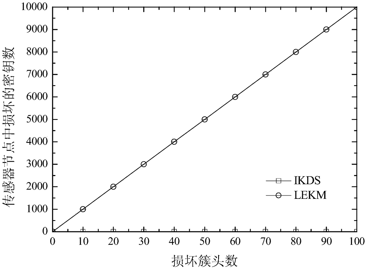 An Improved Key Distribution Method in Large Hierarchical Wireless Sensor Networks