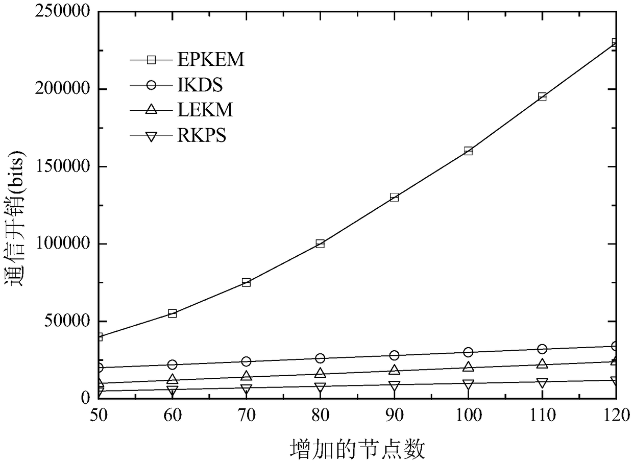 An Improved Key Distribution Method in Large Hierarchical Wireless Sensor Networks