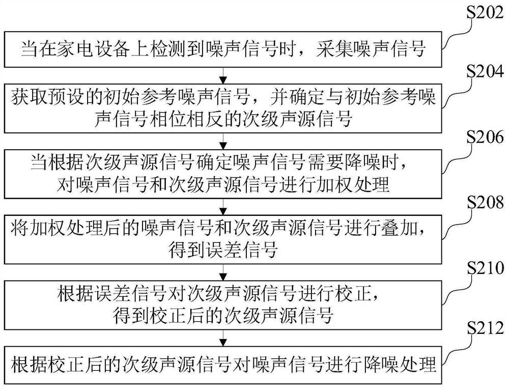 Household appliance noise reduction method and device, computer equipment and storage medium