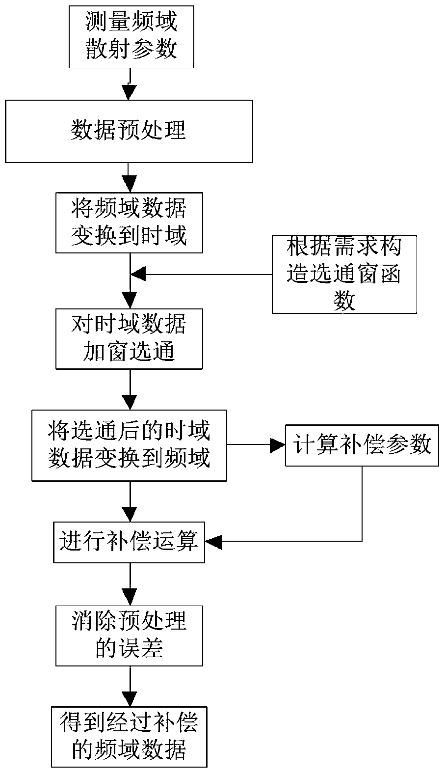 A Time Domain Compensation Method for Vector Network Analyzer