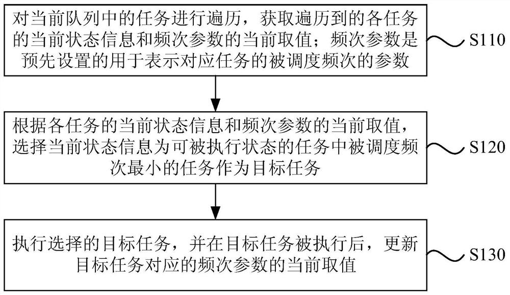 A task scheduling method, device, electronic equipment and storage medium