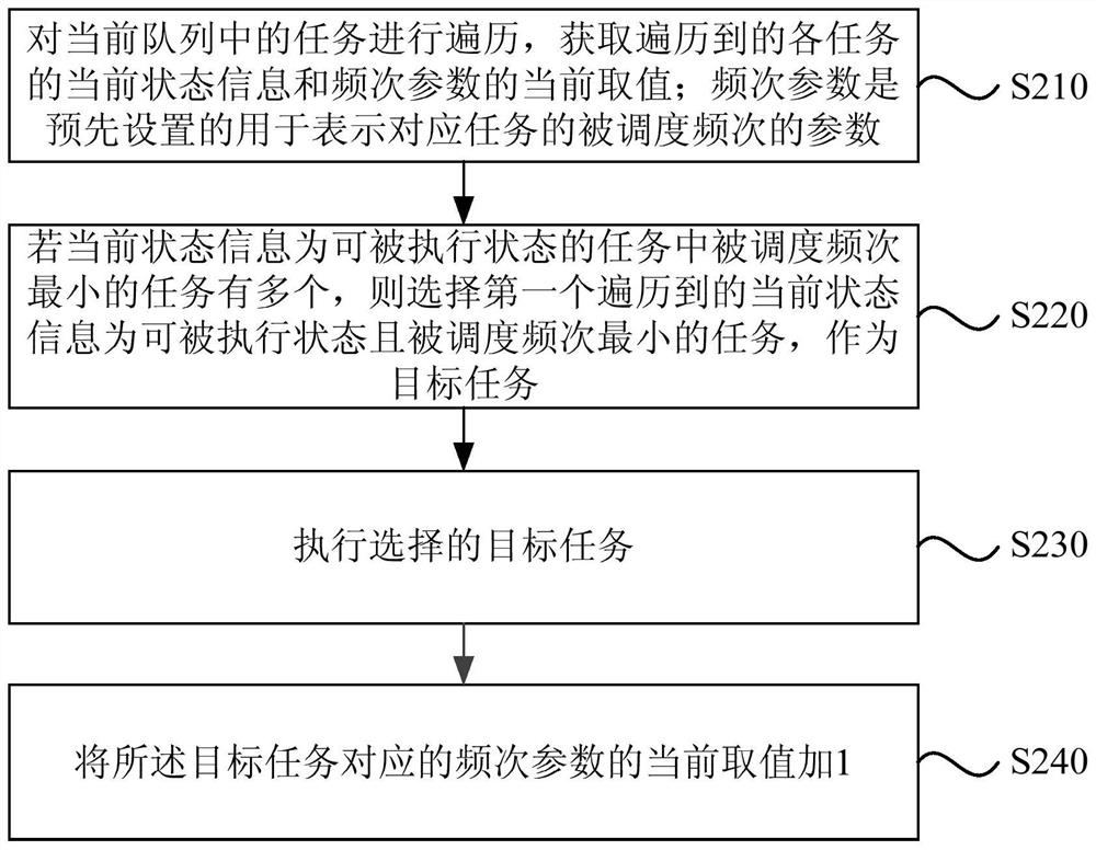 A task scheduling method, device, electronic equipment and storage medium