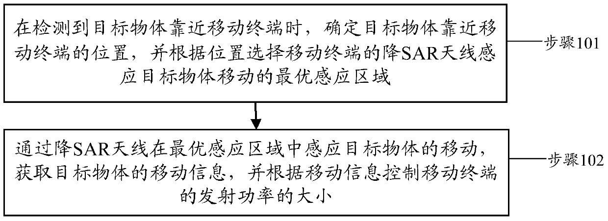 Transmission power control method and device