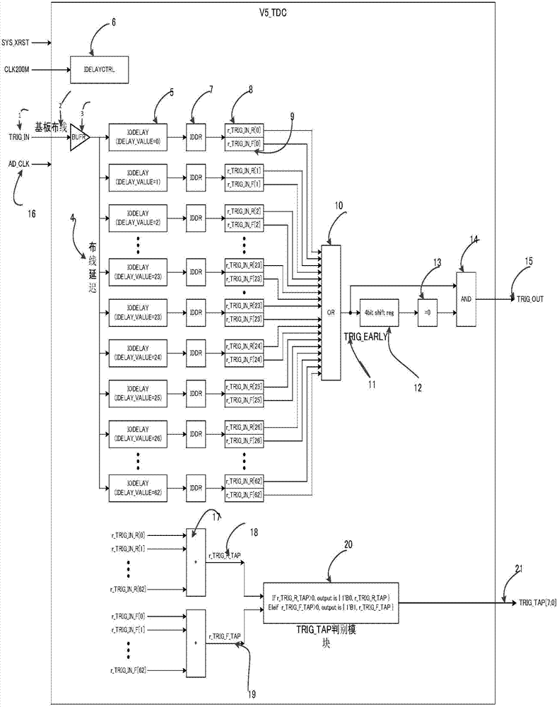 Time-to-digital conversion method and device based on FPGA fine delay unit