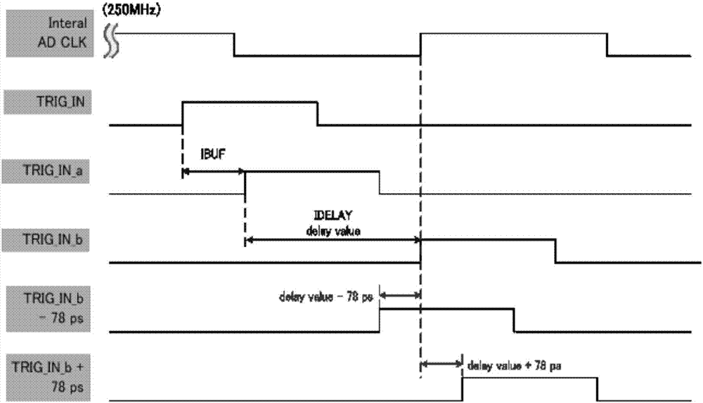 Time-to-digital conversion method and device based on FPGA fine delay unit