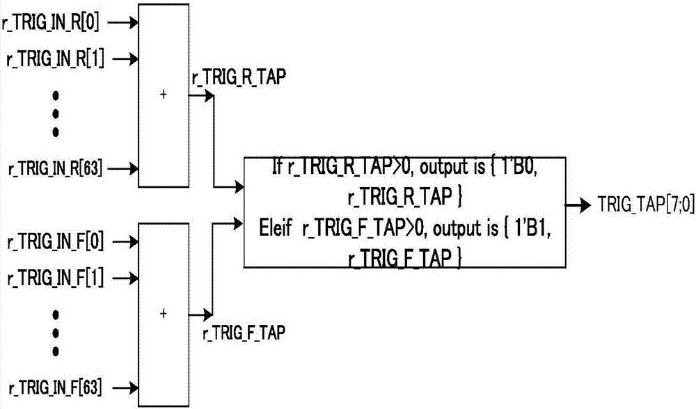 Time-to-digital conversion method and device based on FPGA fine delay unit