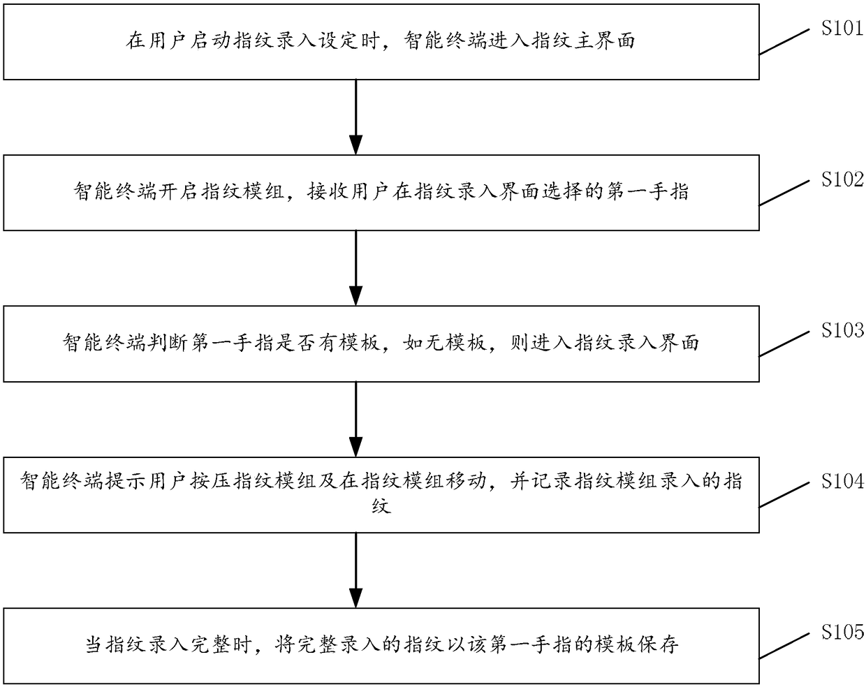 Fingerprint input method and intelligent terminal