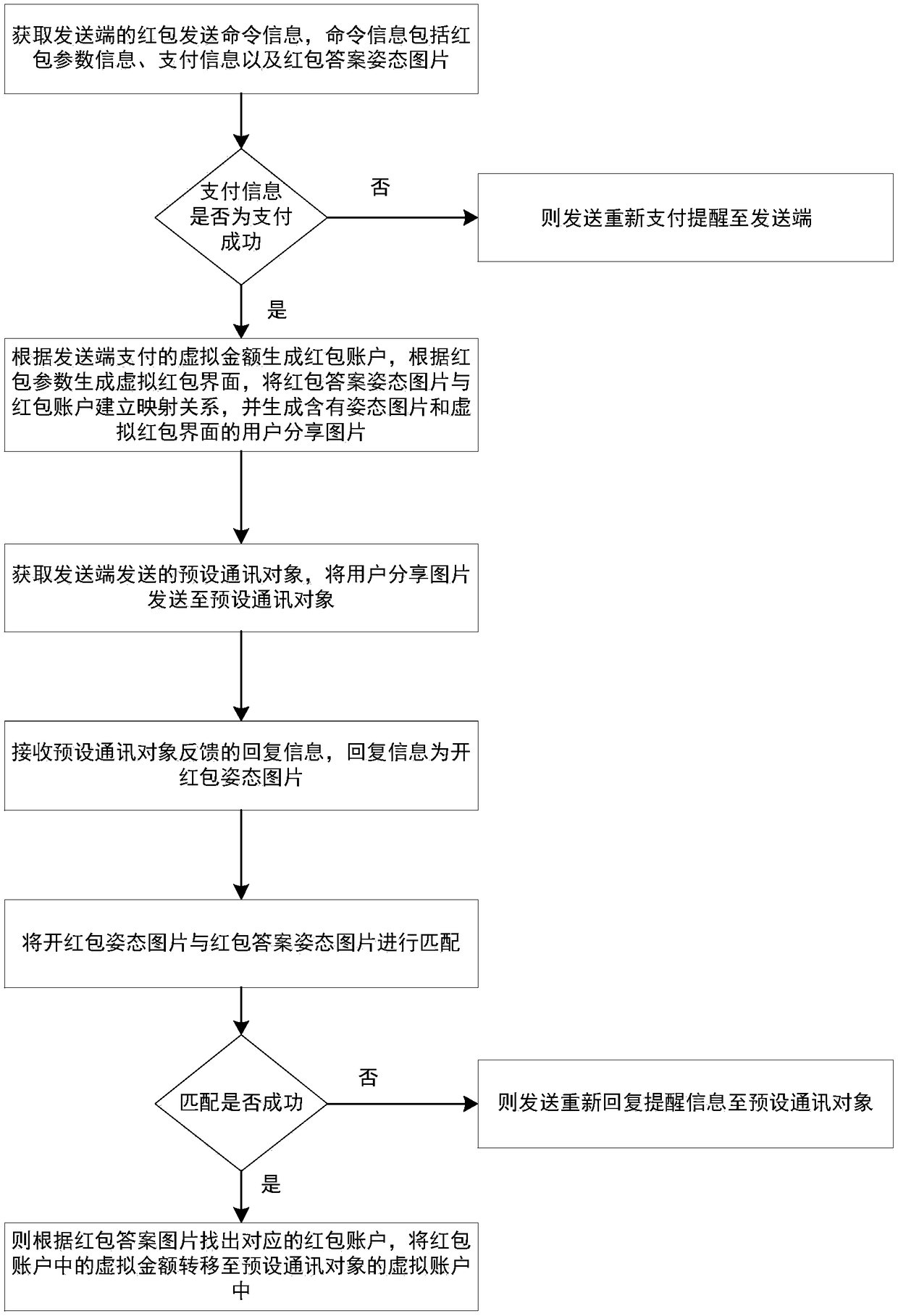 Virtual red envelope information processing method