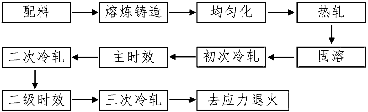 A high-strength, high-conductivity, heat-resistant copper alloy material and preparation method thereof